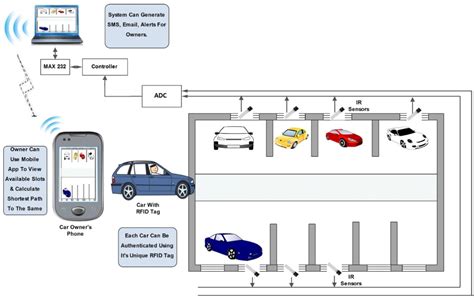 smart payment system for parking area using rfid|rfid for vehicle access control.